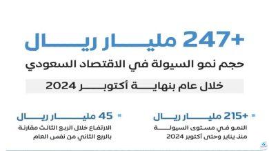السيولة في الاقتصاد السعودي تنمو خلال عام بأكثر من 247 مليار ريال بنهاية أكتوبر 2024