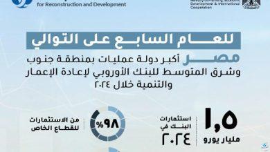 للعام السابع على التوالي.. مصر أكبر دولة عمليات للبنك الأوروبي لإعادة الإعمار